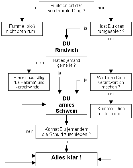 	Diagramm wie man sich verhalten soll, wenn Technik nicht funktioniert